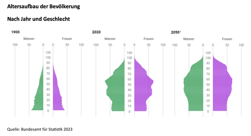 Altersaufbau der Bevölkerung