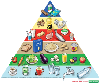 Lebensmittelpyramide